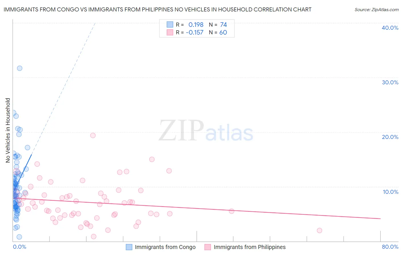 Immigrants from Congo vs Immigrants from Philippines No Vehicles in Household