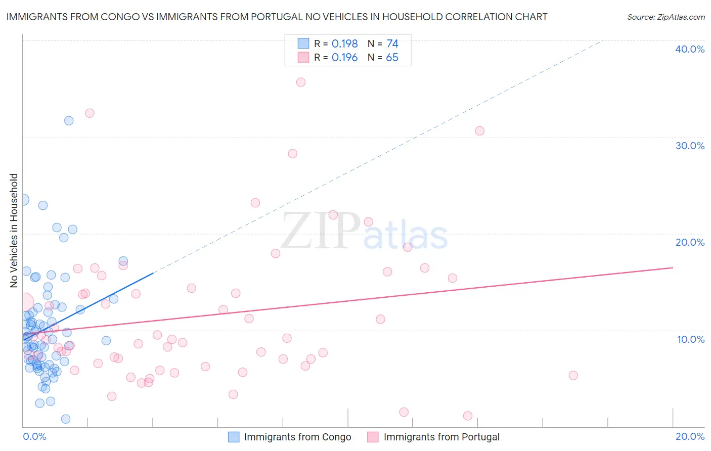 Immigrants from Congo vs Immigrants from Portugal No Vehicles in Household