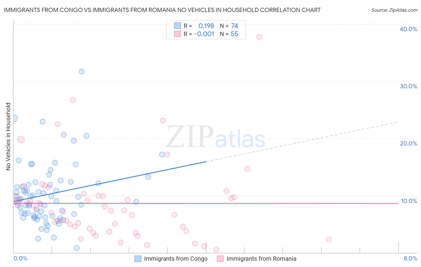 Immigrants from Congo vs Immigrants from Romania No Vehicles in Household