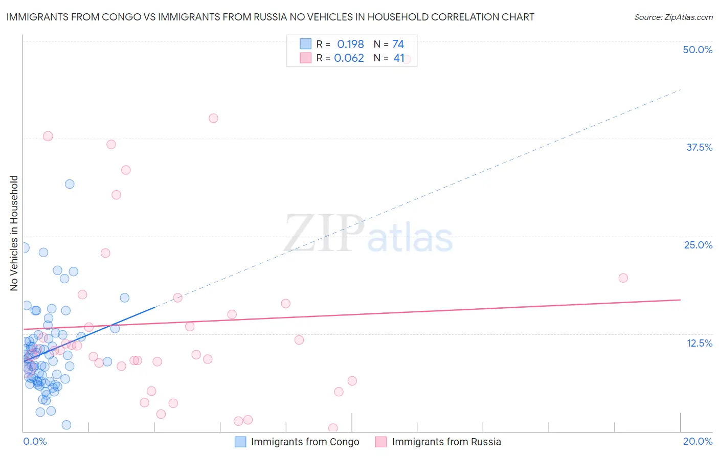 Immigrants from Congo vs Immigrants from Russia No Vehicles in Household