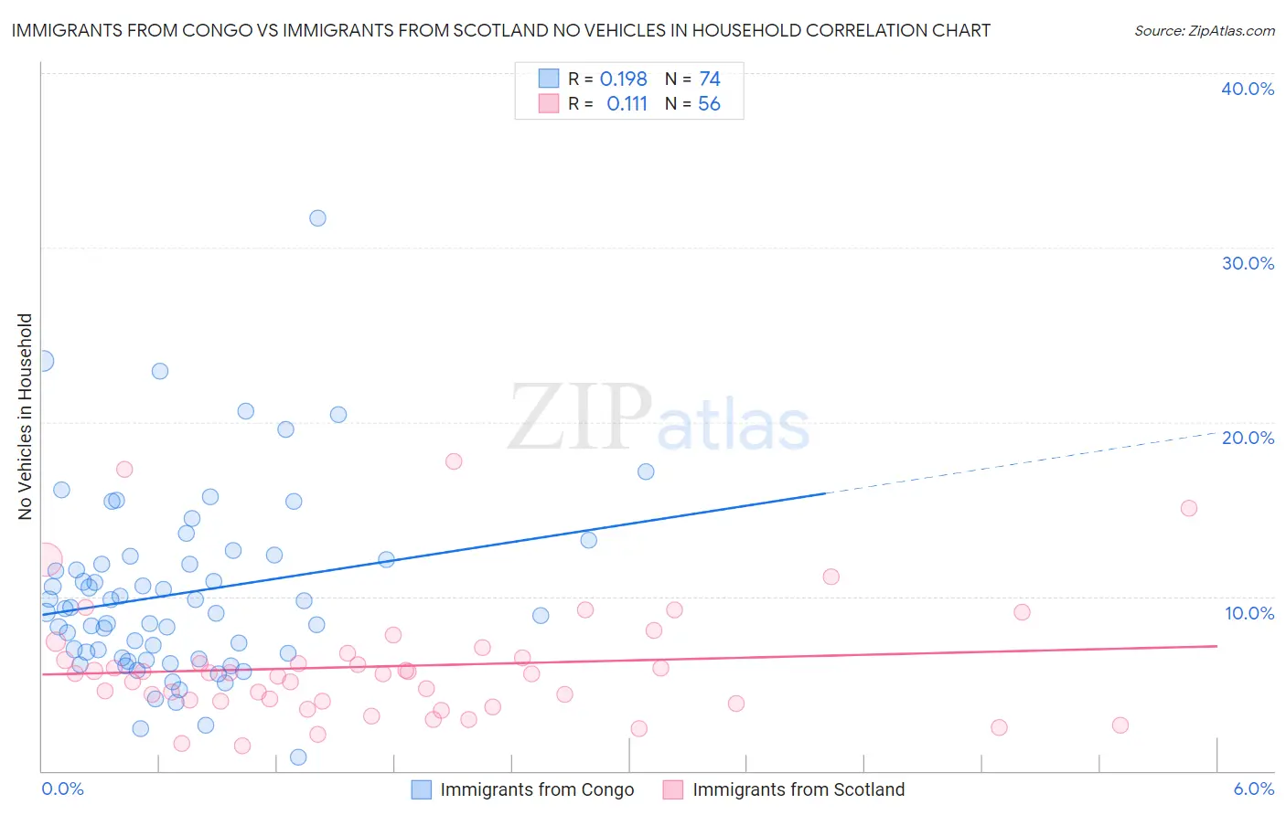 Immigrants from Congo vs Immigrants from Scotland No Vehicles in Household