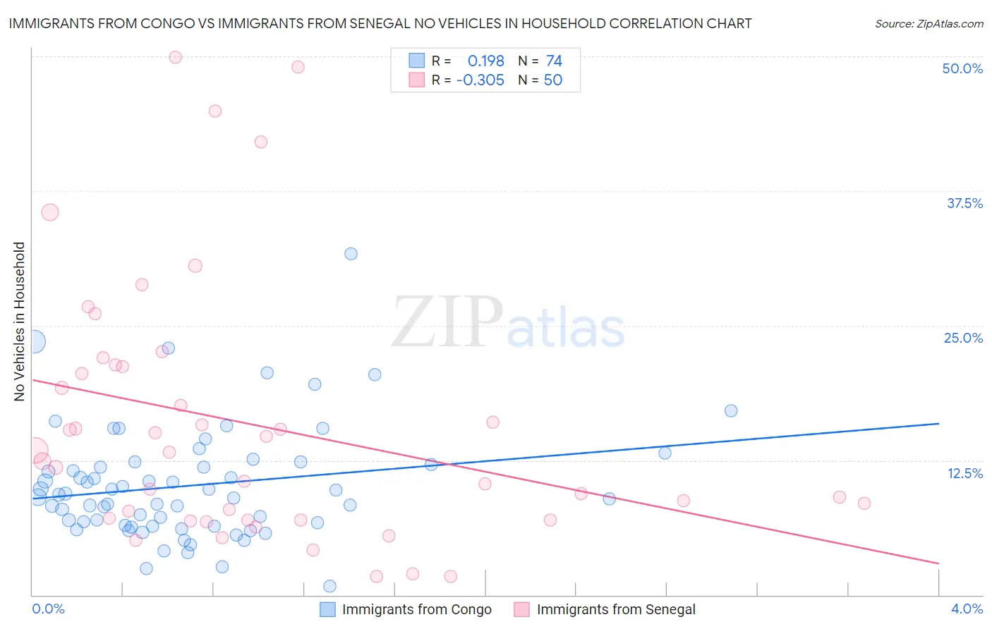 Immigrants from Congo vs Immigrants from Senegal No Vehicles in Household
