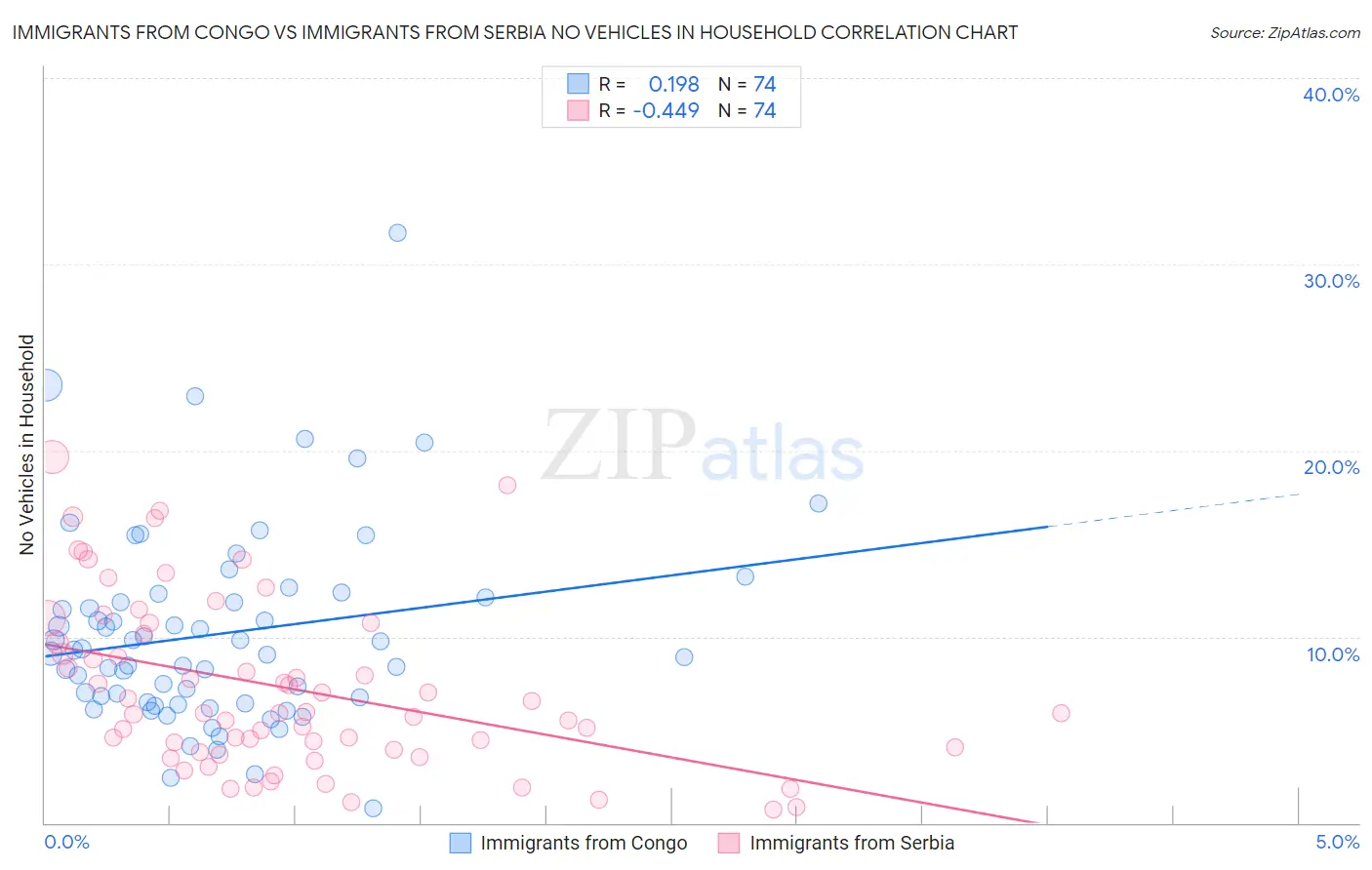 Immigrants from Congo vs Immigrants from Serbia No Vehicles in Household