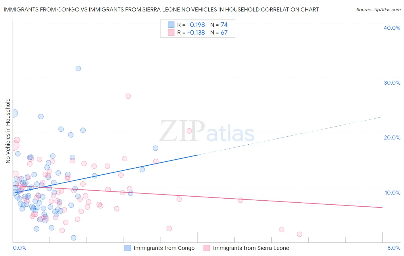 Immigrants from Congo vs Immigrants from Sierra Leone No Vehicles in Household