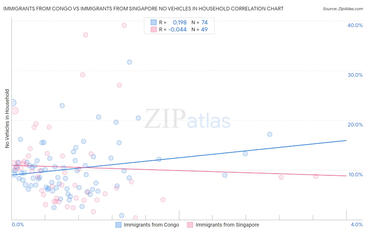 Immigrants from Congo vs Immigrants from Singapore No Vehicles in Household