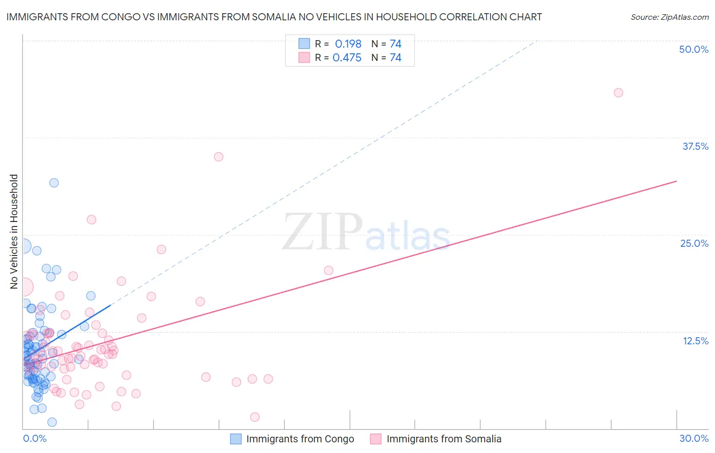Immigrants from Congo vs Immigrants from Somalia No Vehicles in Household