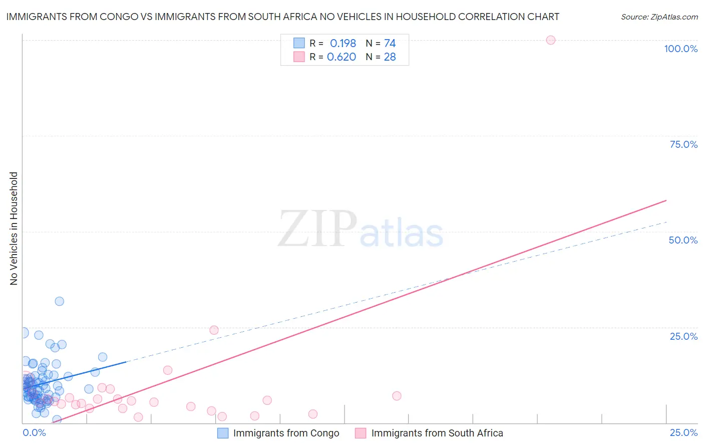 Immigrants from Congo vs Immigrants from South Africa No Vehicles in Household