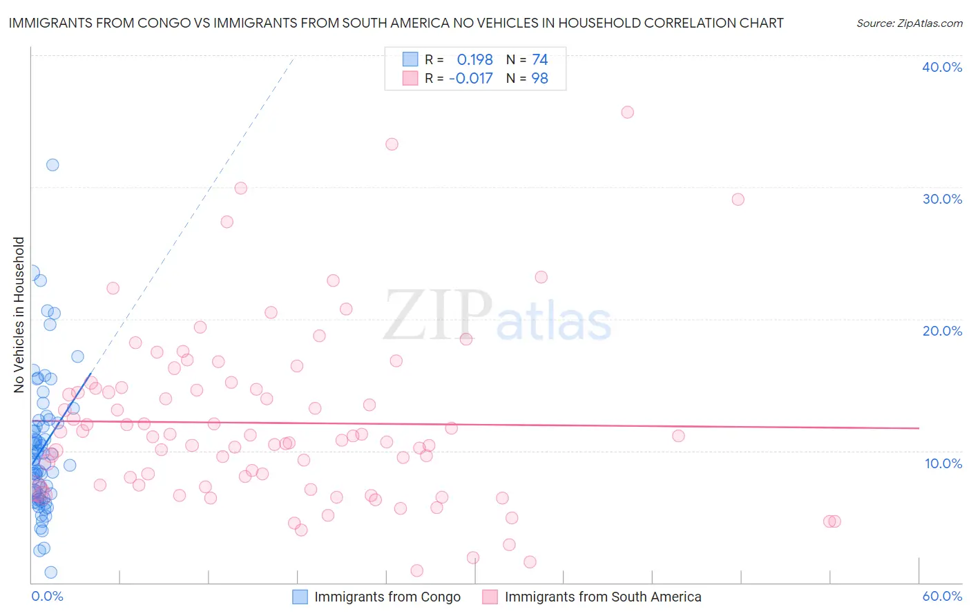 Immigrants from Congo vs Immigrants from South America No Vehicles in Household