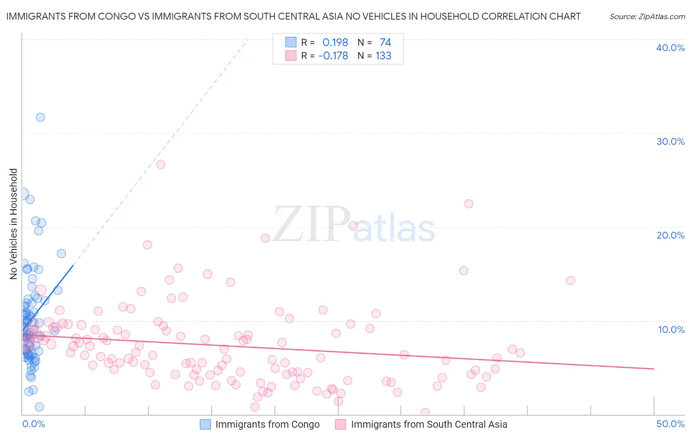Immigrants from Congo vs Immigrants from South Central Asia No Vehicles in Household