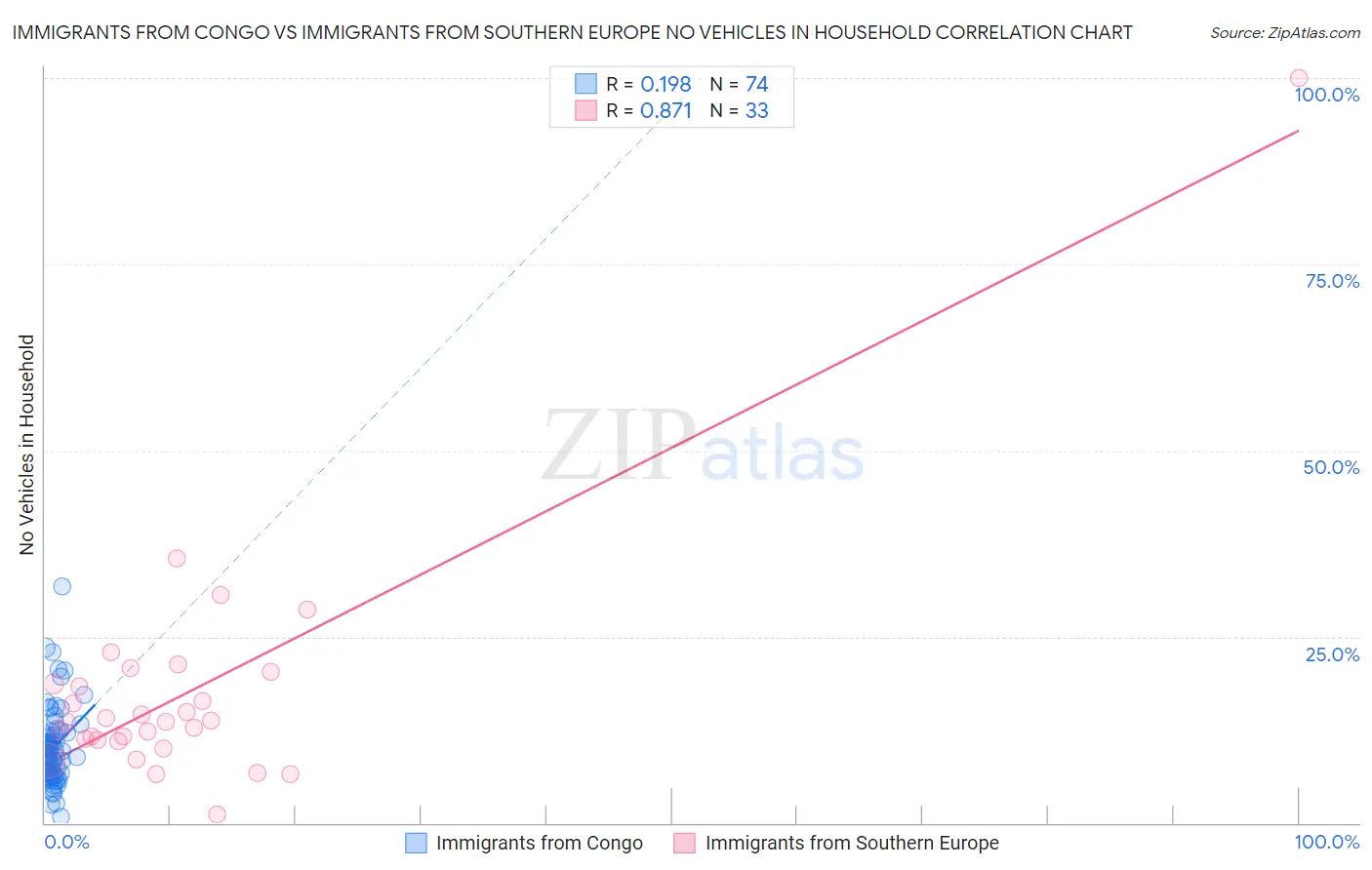 Immigrants from Congo vs Immigrants from Southern Europe No Vehicles in Household