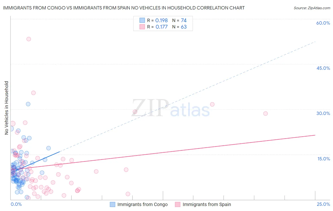 Immigrants from Congo vs Immigrants from Spain No Vehicles in Household