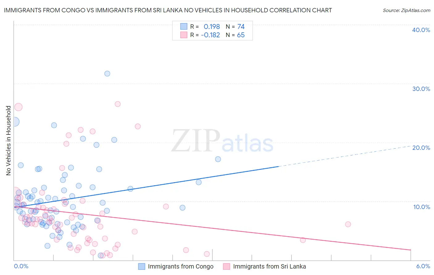 Immigrants from Congo vs Immigrants from Sri Lanka No Vehicles in Household