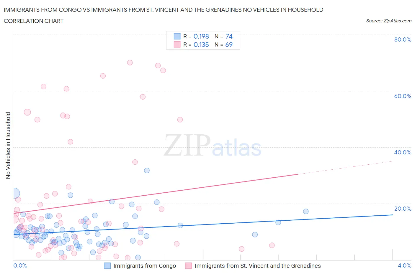 Immigrants from Congo vs Immigrants from St. Vincent and the Grenadines No Vehicles in Household