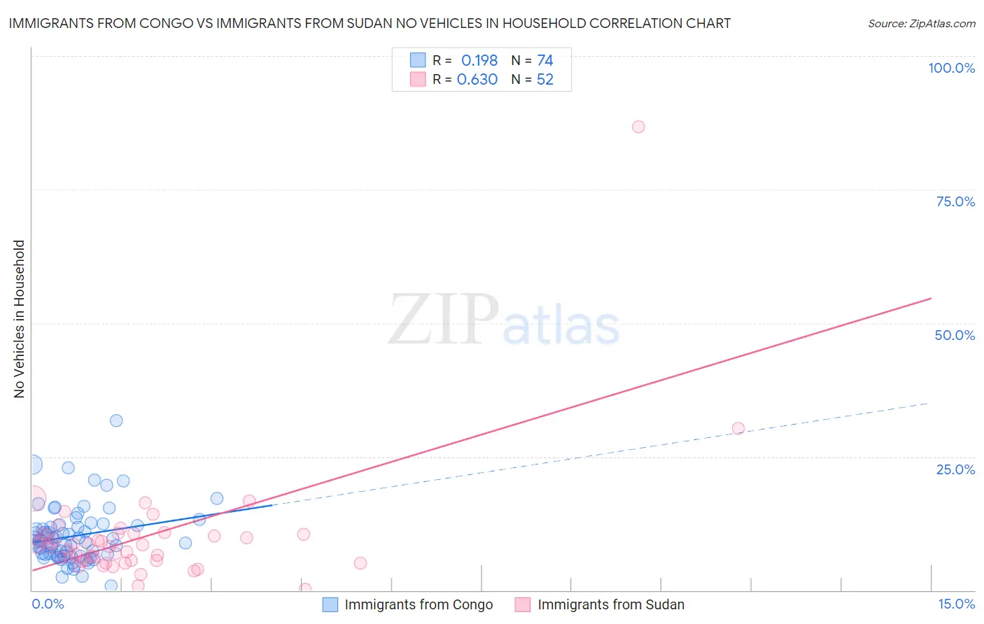 Immigrants from Congo vs Immigrants from Sudan No Vehicles in Household
