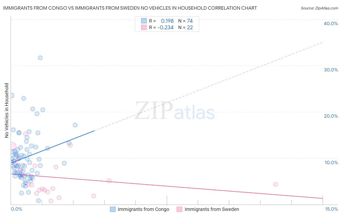 Immigrants from Congo vs Immigrants from Sweden No Vehicles in Household