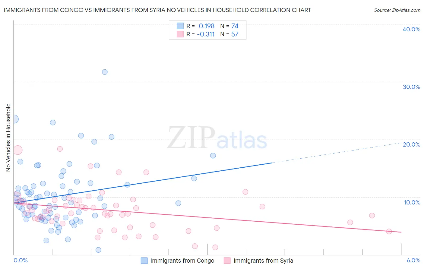 Immigrants from Congo vs Immigrants from Syria No Vehicles in Household