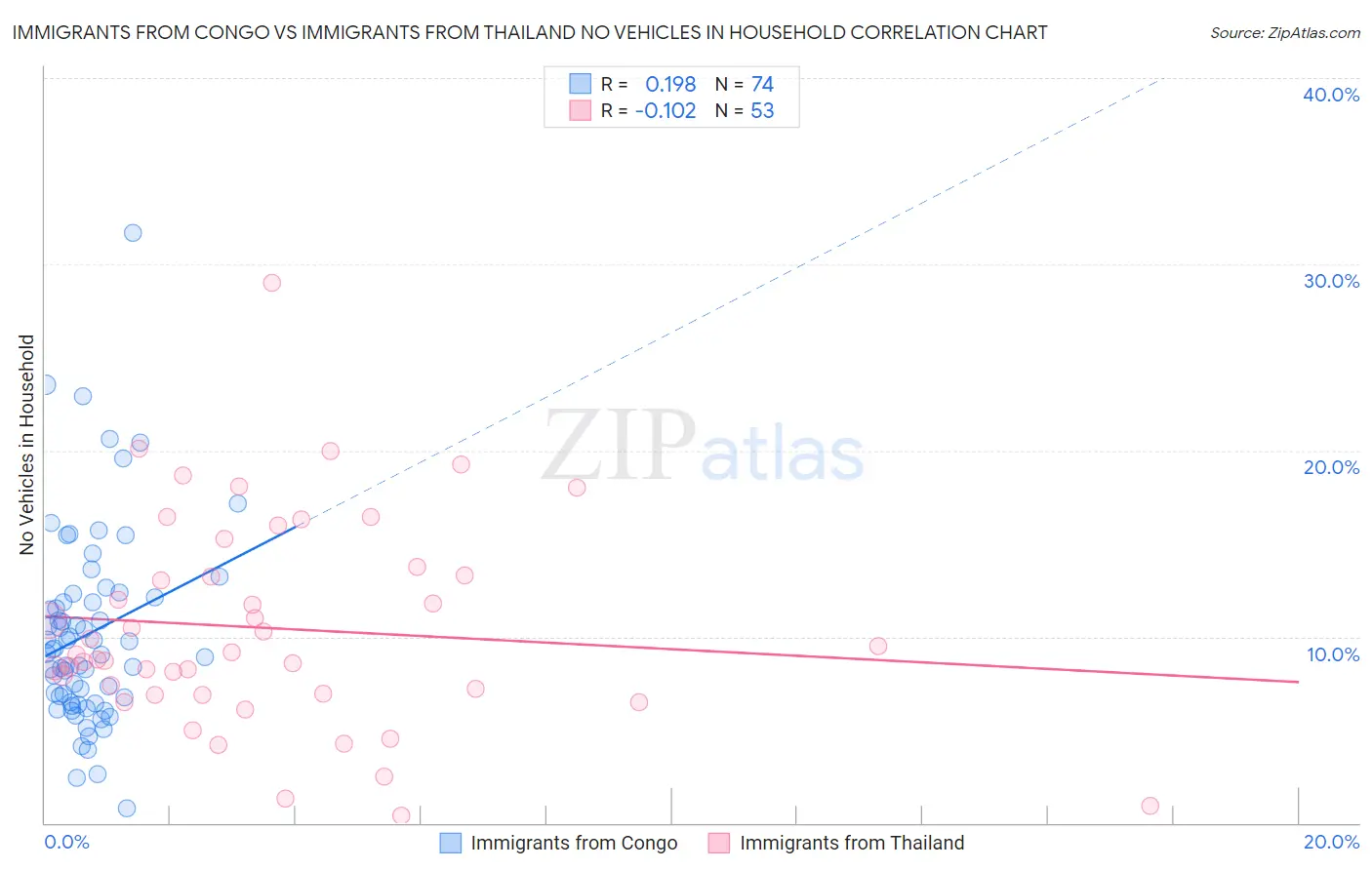 Immigrants from Congo vs Immigrants from Thailand No Vehicles in Household