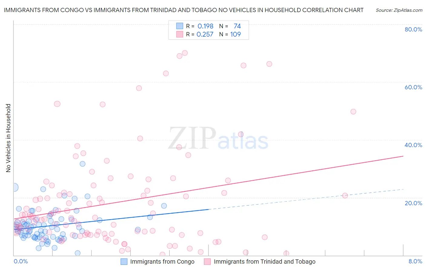 Immigrants from Congo vs Immigrants from Trinidad and Tobago No Vehicles in Household