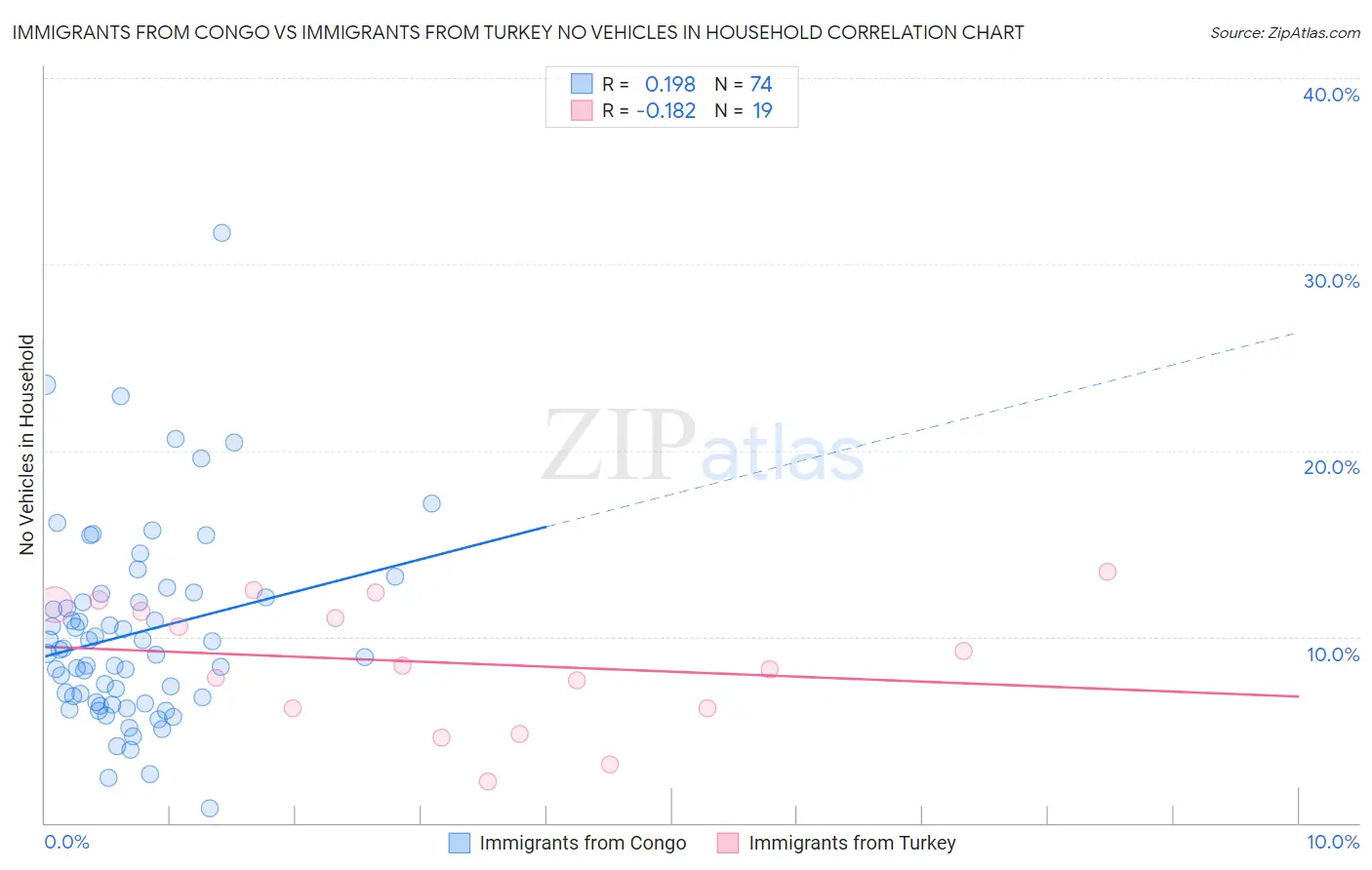 Immigrants from Congo vs Immigrants from Turkey No Vehicles in Household