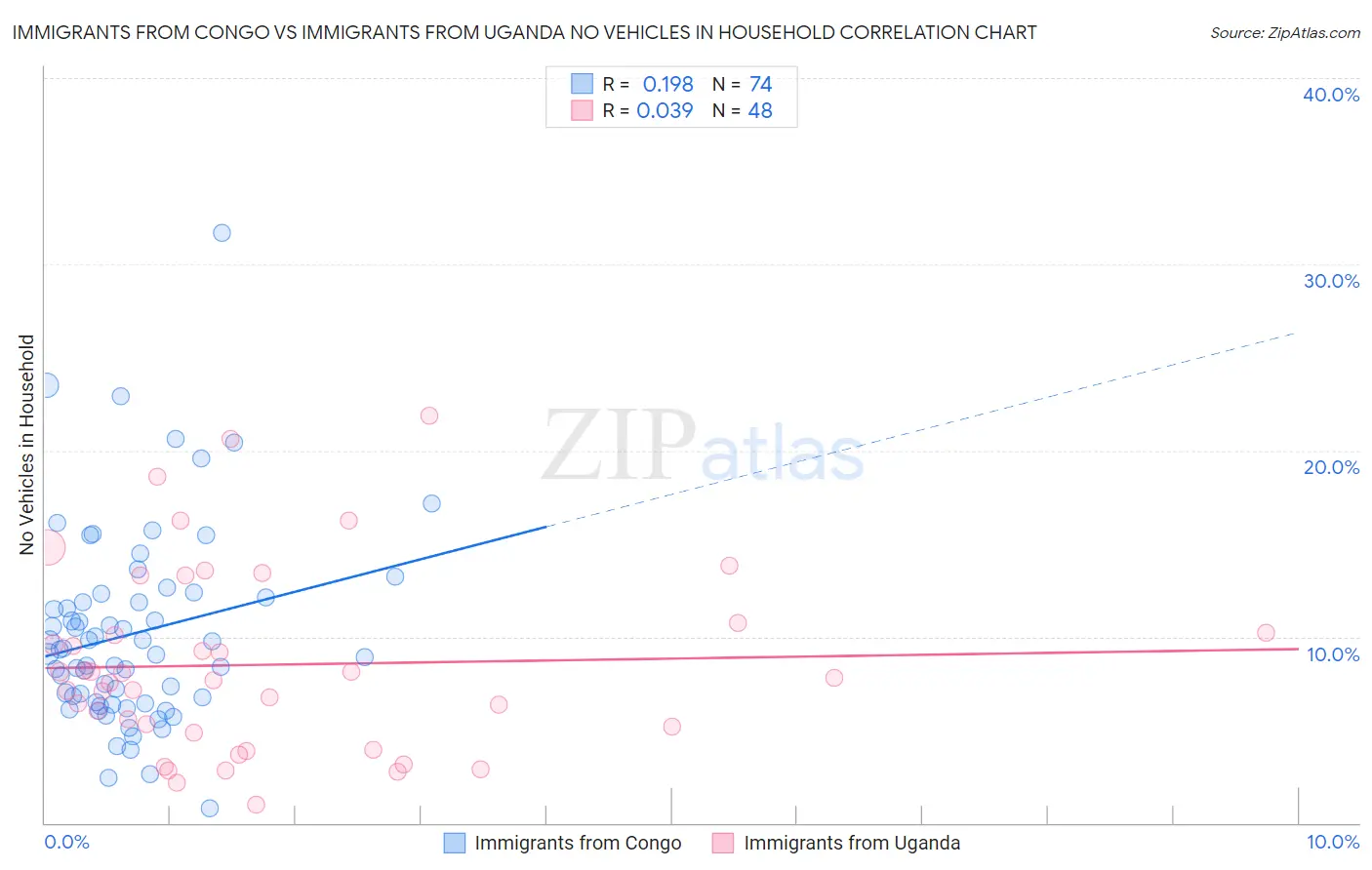 Immigrants from Congo vs Immigrants from Uganda No Vehicles in Household