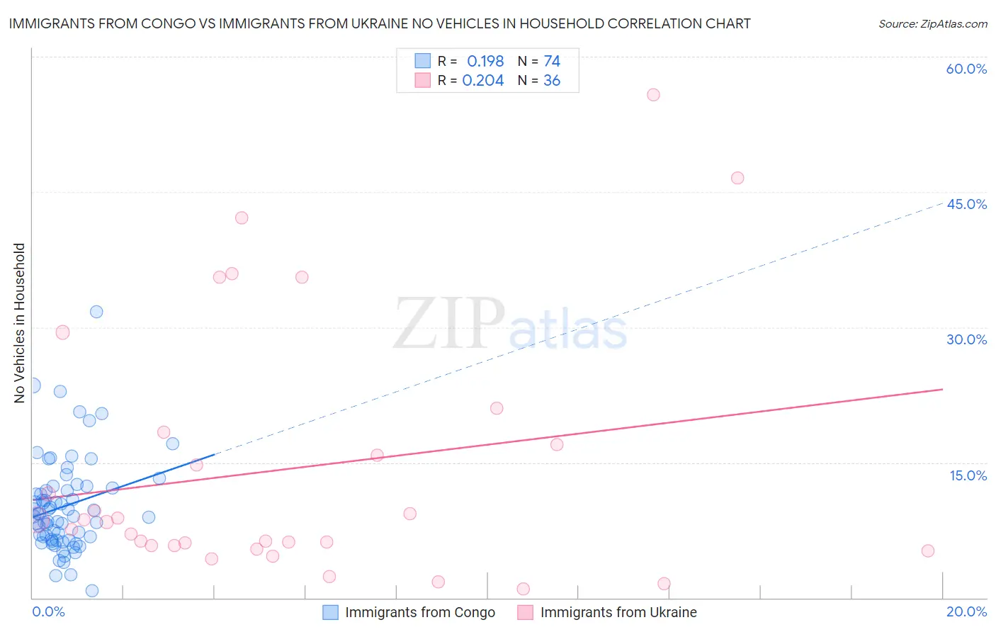 Immigrants from Congo vs Immigrants from Ukraine No Vehicles in Household