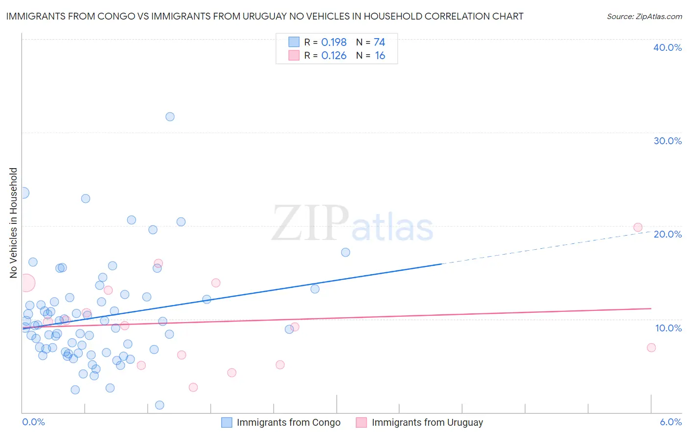 Immigrants from Congo vs Immigrants from Uruguay No Vehicles in Household