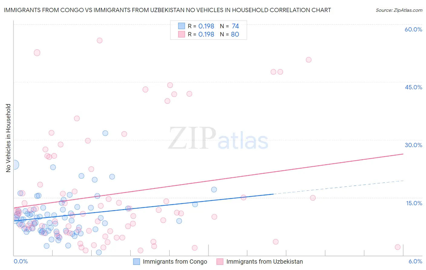 Immigrants from Congo vs Immigrants from Uzbekistan No Vehicles in Household