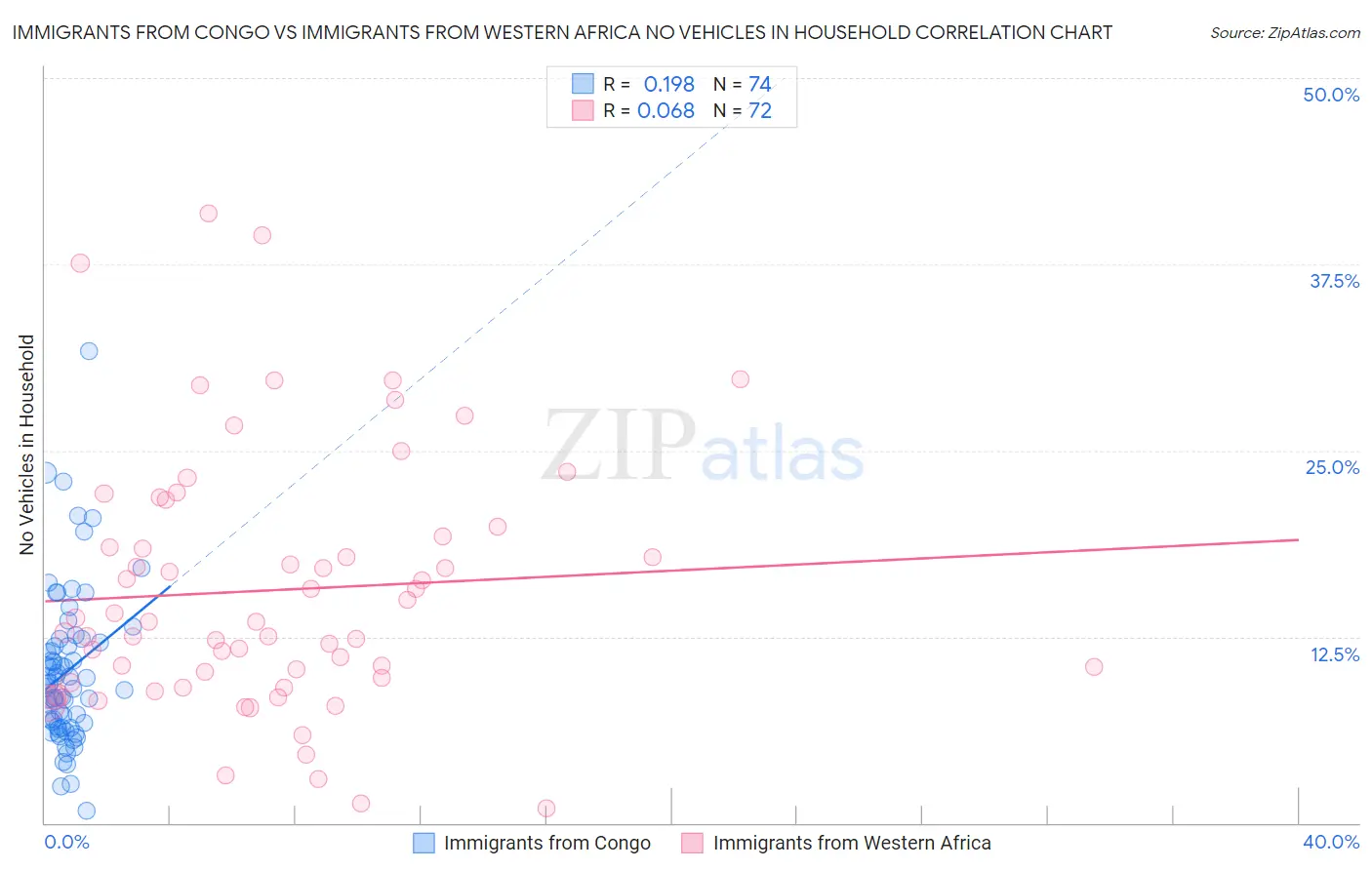 Immigrants from Congo vs Immigrants from Western Africa No Vehicles in Household