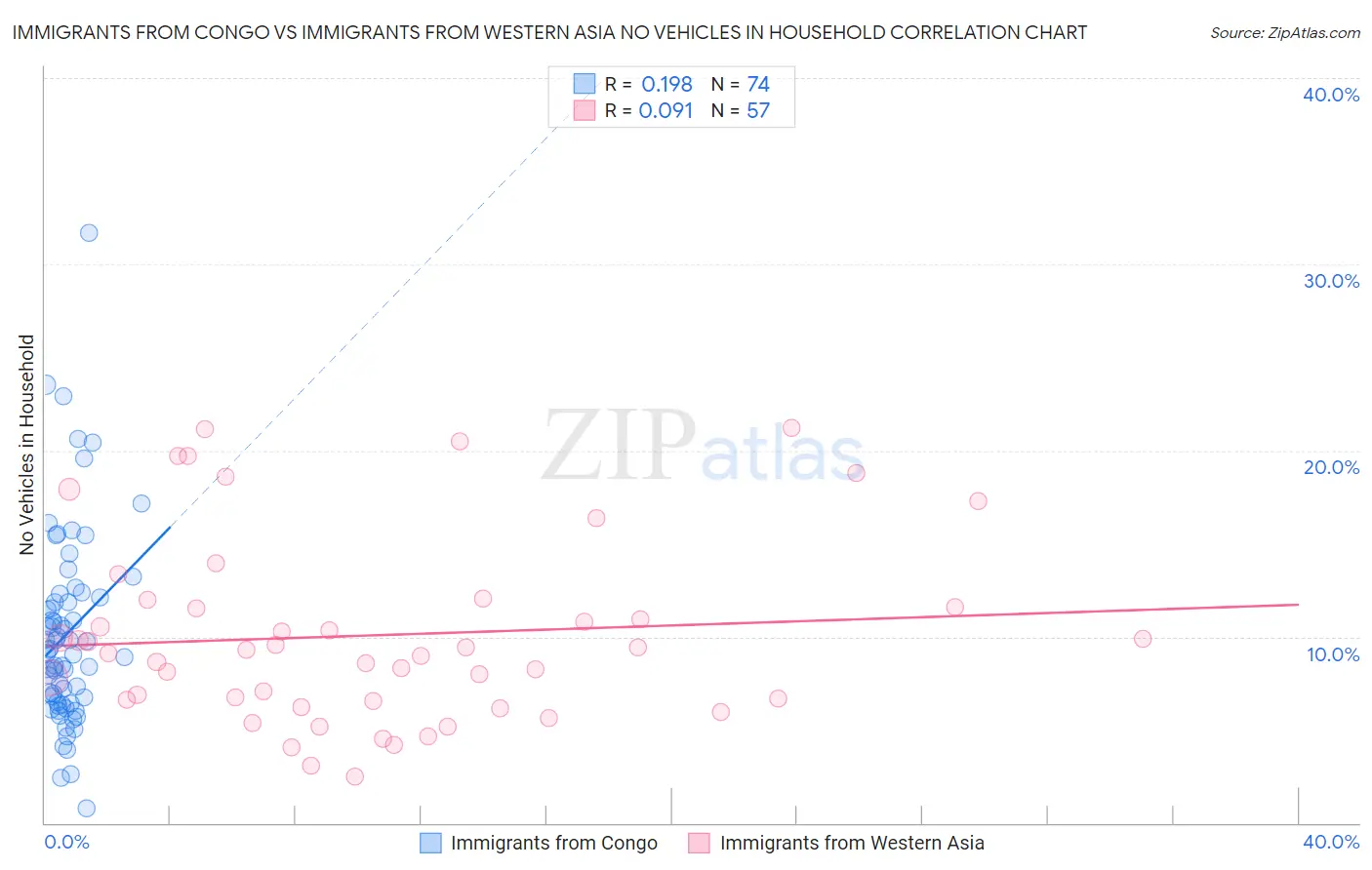 Immigrants from Congo vs Immigrants from Western Asia No Vehicles in Household