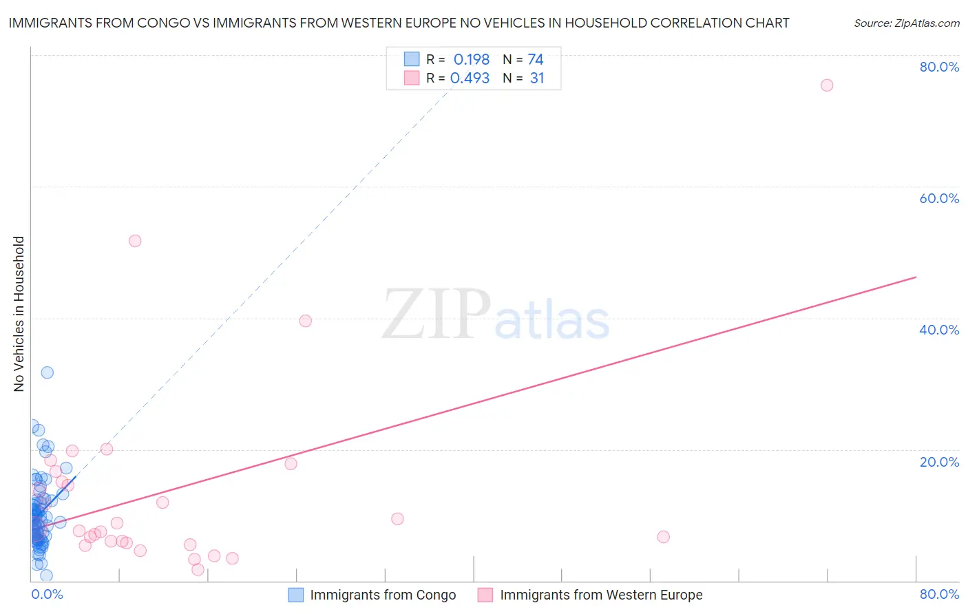 Immigrants from Congo vs Immigrants from Western Europe No Vehicles in Household