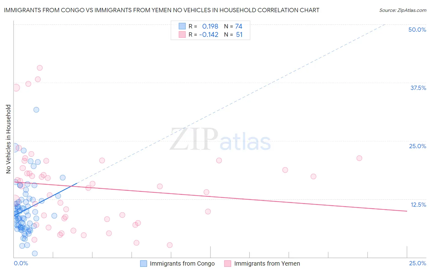 Immigrants from Congo vs Immigrants from Yemen No Vehicles in Household