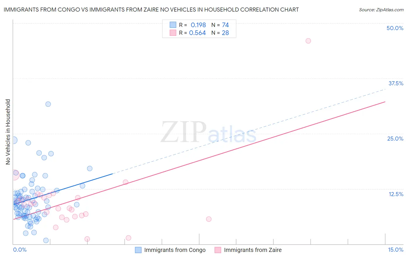Immigrants from Congo vs Immigrants from Zaire No Vehicles in Household