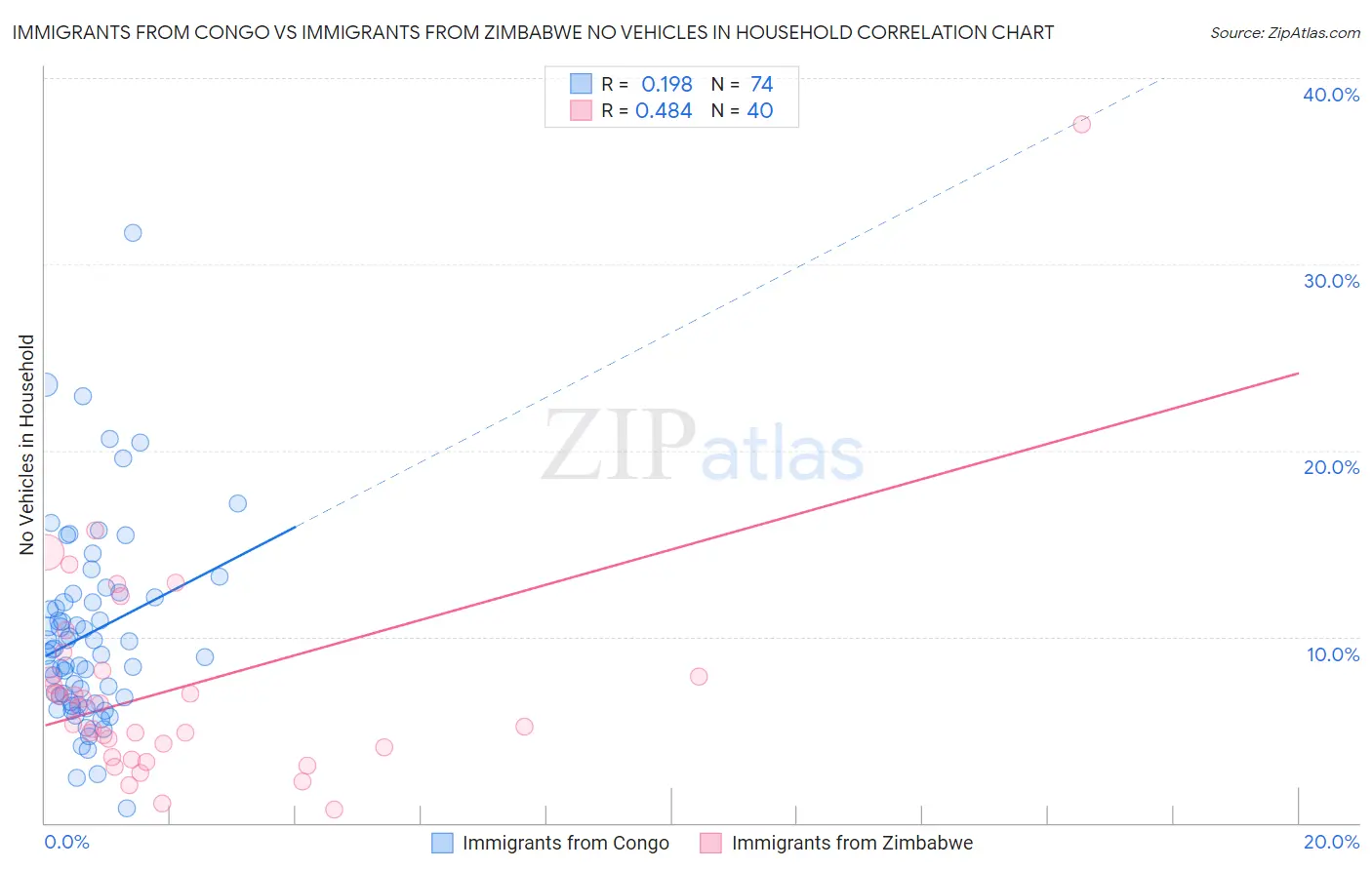 Immigrants from Congo vs Immigrants from Zimbabwe No Vehicles in Household