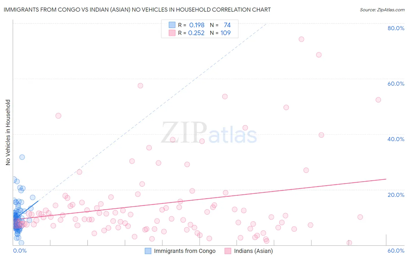 Immigrants from Congo vs Indian (Asian) No Vehicles in Household