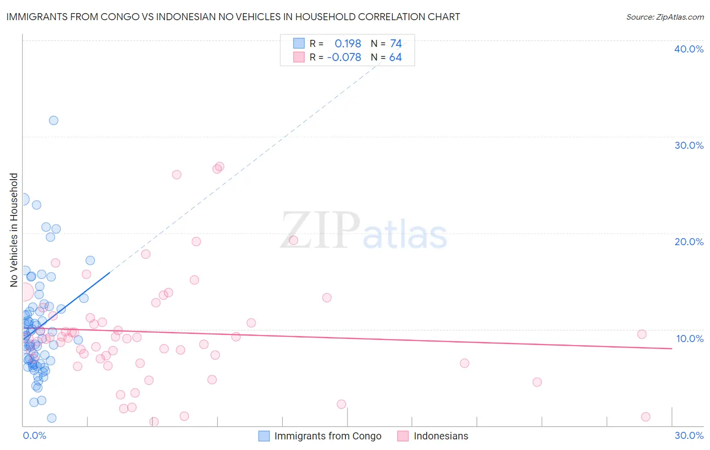 Immigrants from Congo vs Indonesian No Vehicles in Household