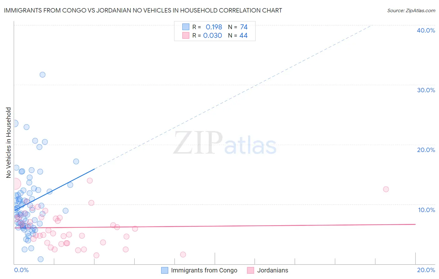 Immigrants from Congo vs Jordanian No Vehicles in Household