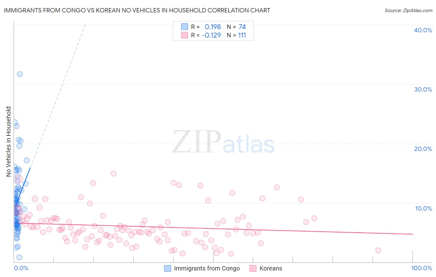 Immigrants from Congo vs Korean No Vehicles in Household
