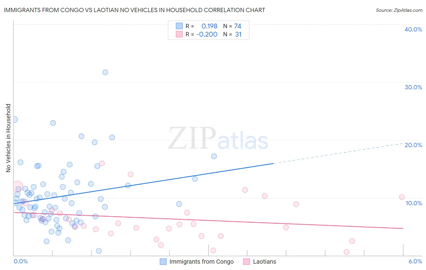 Immigrants from Congo vs Laotian No Vehicles in Household