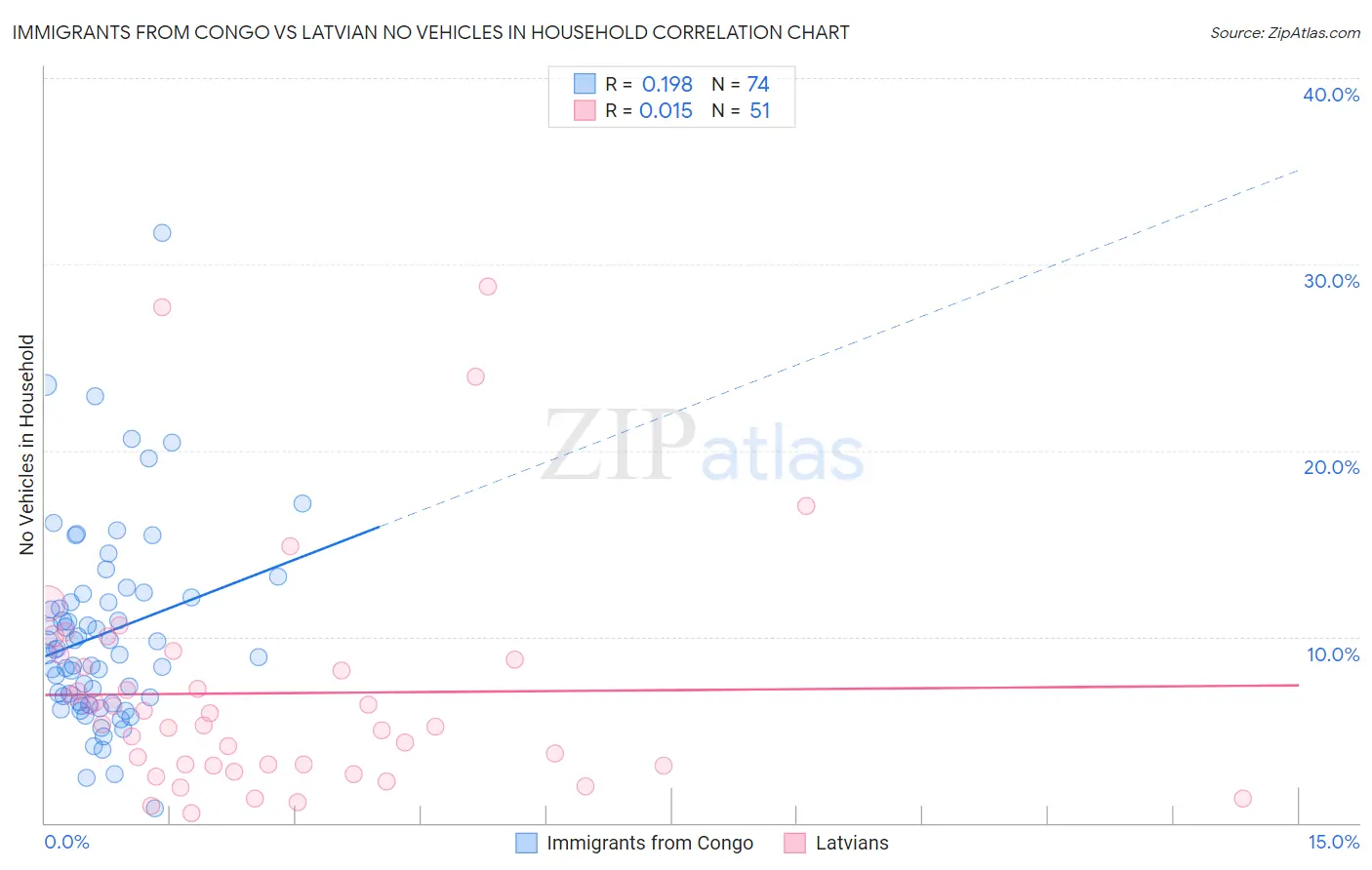 Immigrants from Congo vs Latvian No Vehicles in Household