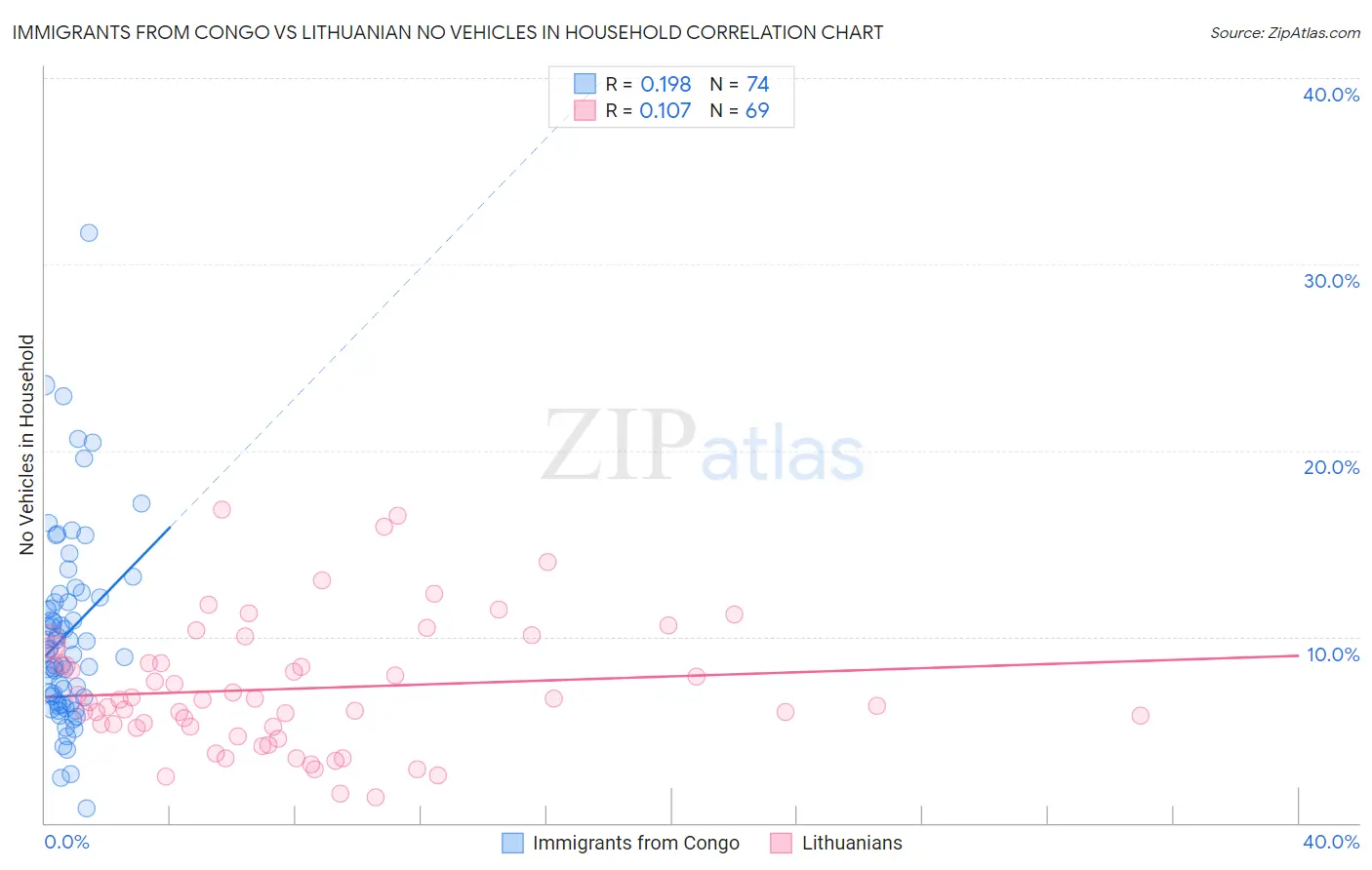 Immigrants from Congo vs Lithuanian No Vehicles in Household