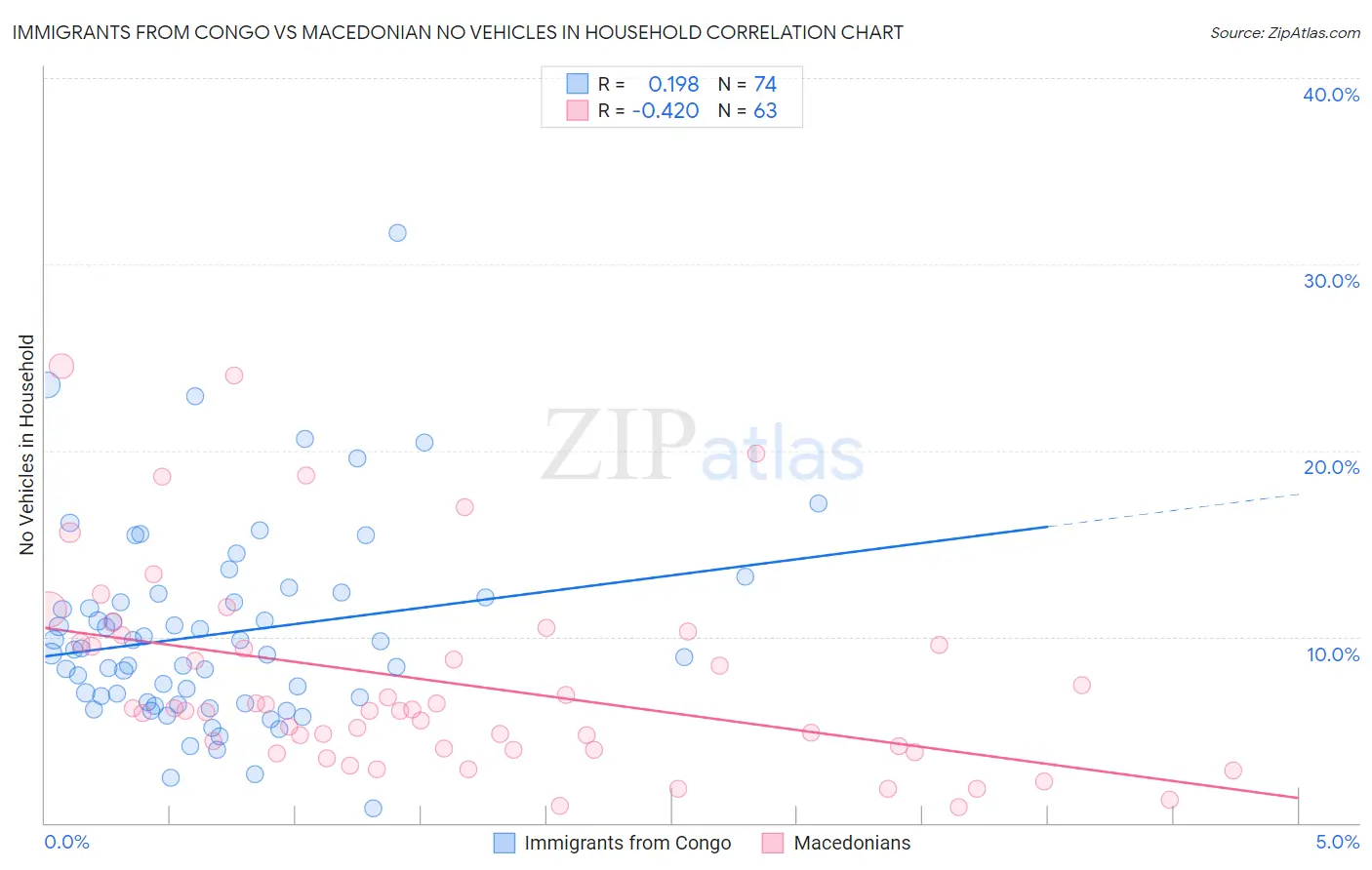 Immigrants from Congo vs Macedonian No Vehicles in Household
