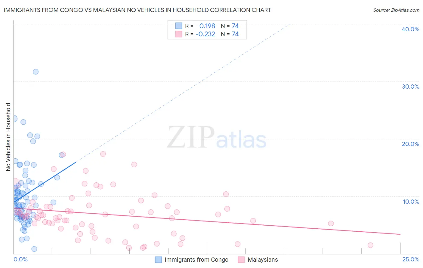 Immigrants from Congo vs Malaysian No Vehicles in Household