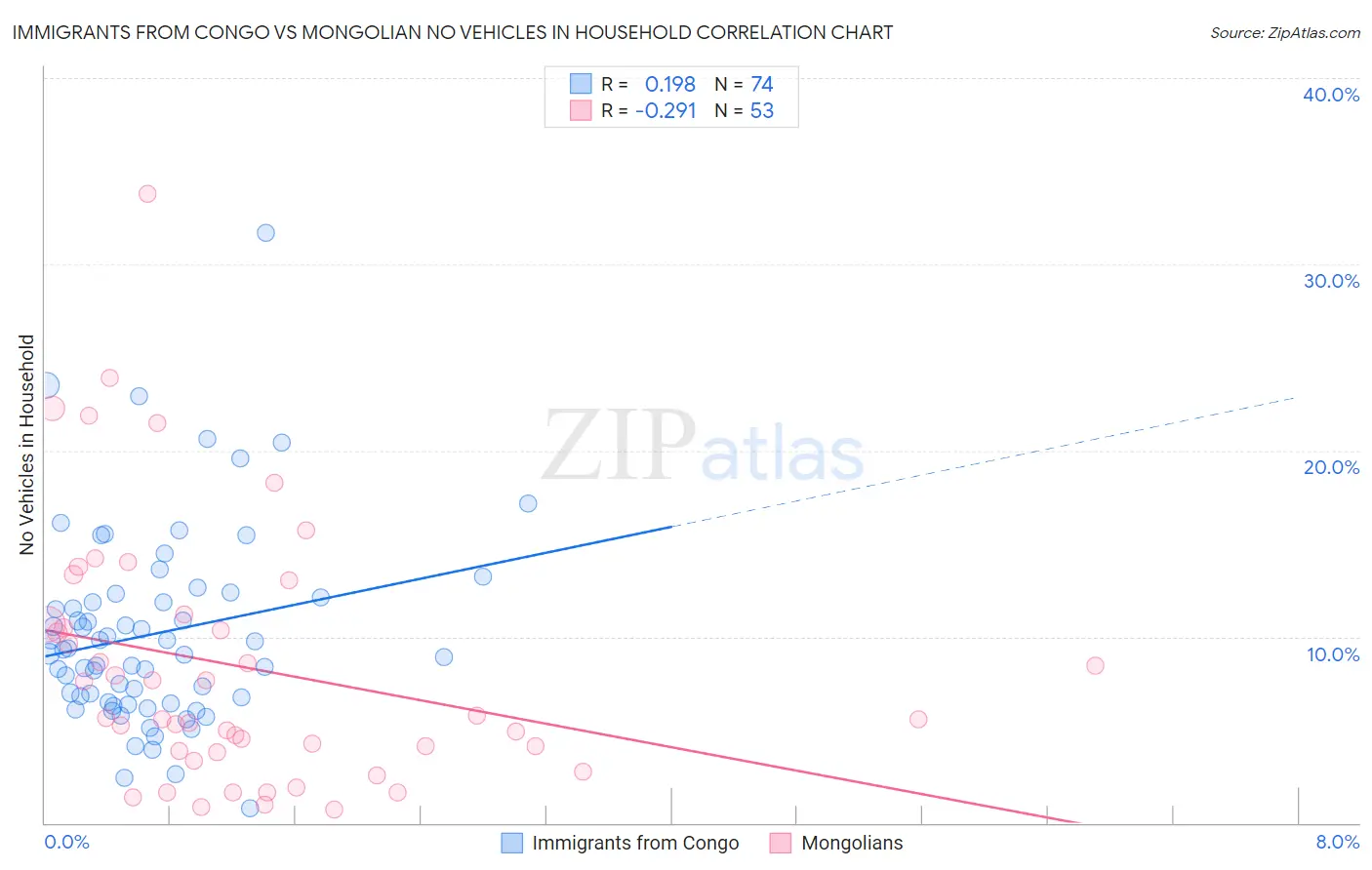Immigrants from Congo vs Mongolian No Vehicles in Household