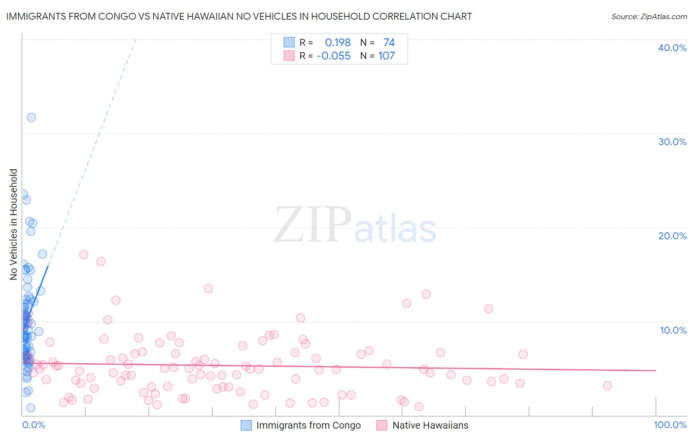 Immigrants from Congo vs Native Hawaiian No Vehicles in Household