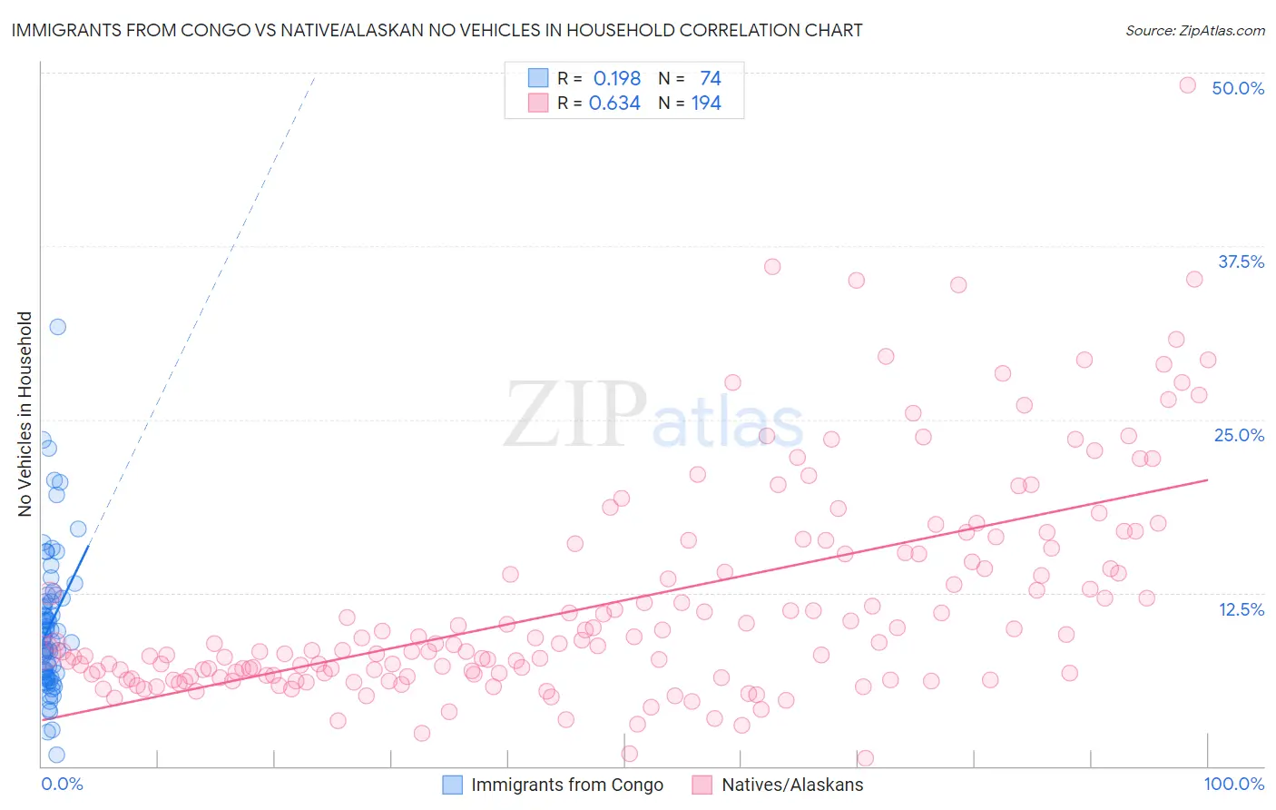 Immigrants from Congo vs Native/Alaskan No Vehicles in Household