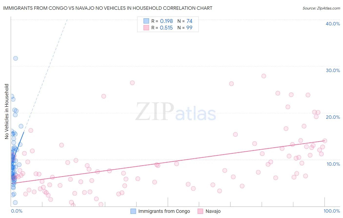 Immigrants from Congo vs Navajo No Vehicles in Household