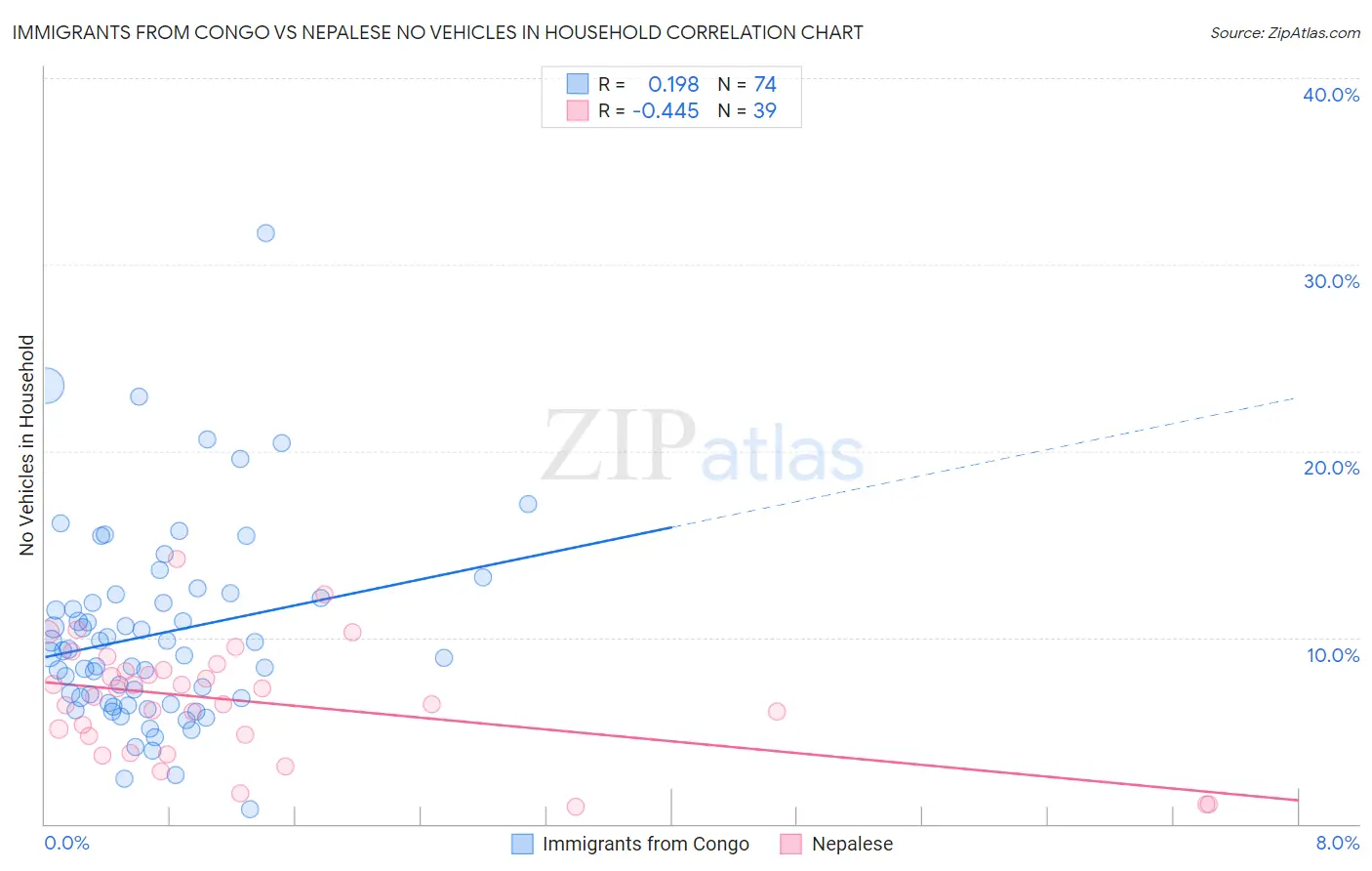 Immigrants from Congo vs Nepalese No Vehicles in Household