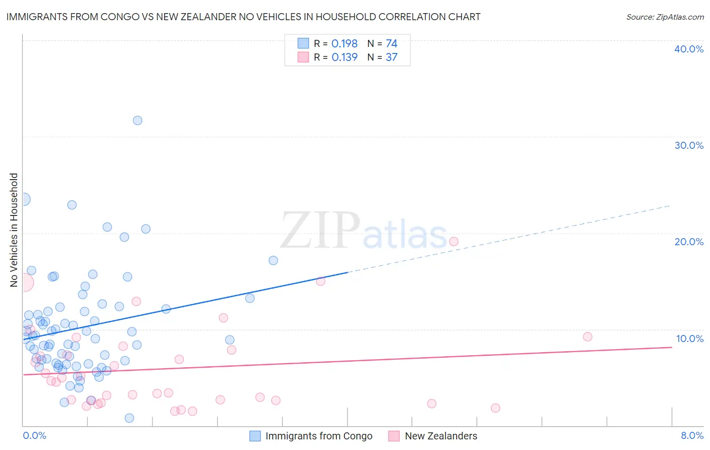 Immigrants from Congo vs New Zealander No Vehicles in Household