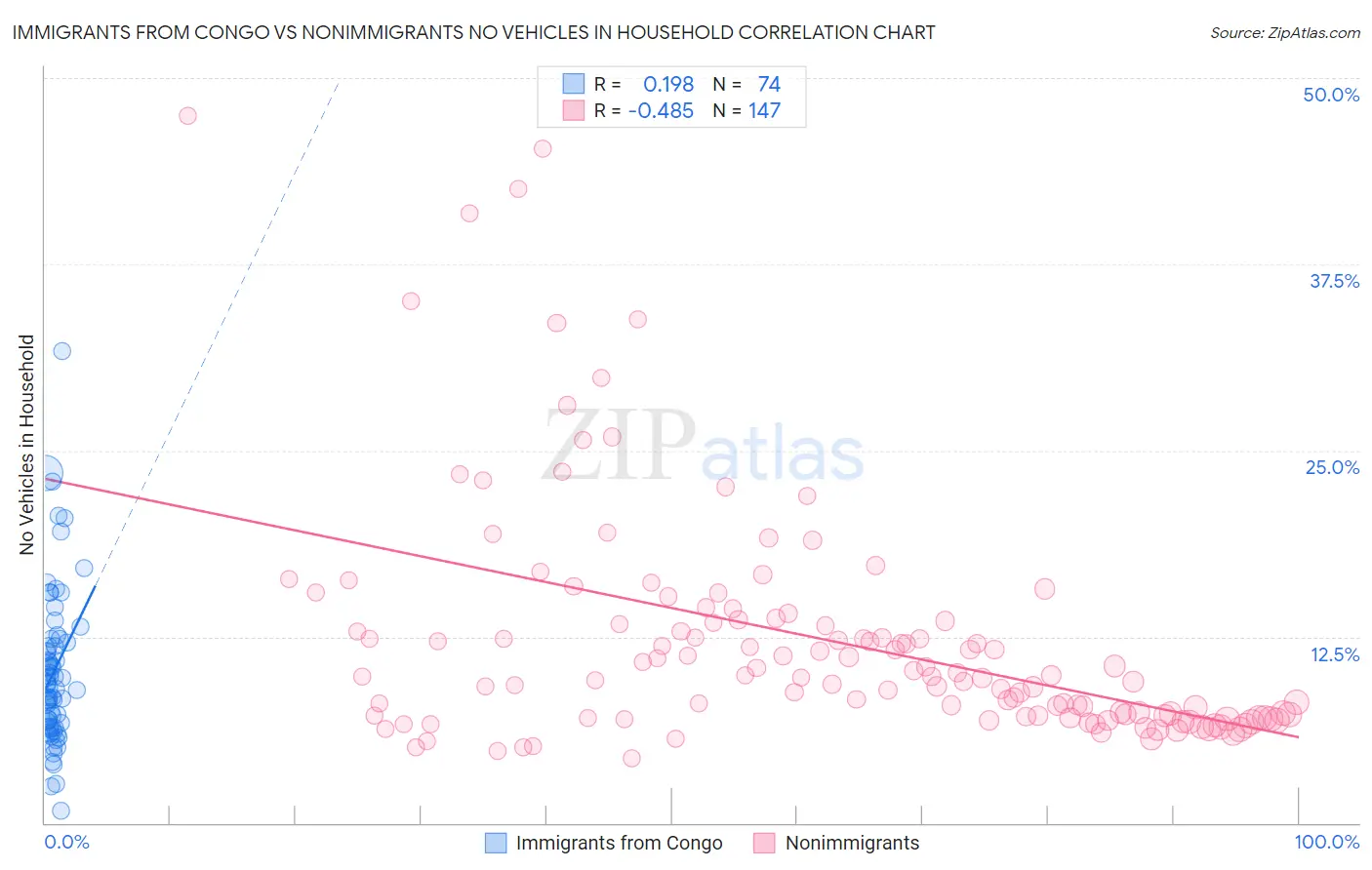 Immigrants from Congo vs Nonimmigrants No Vehicles in Household