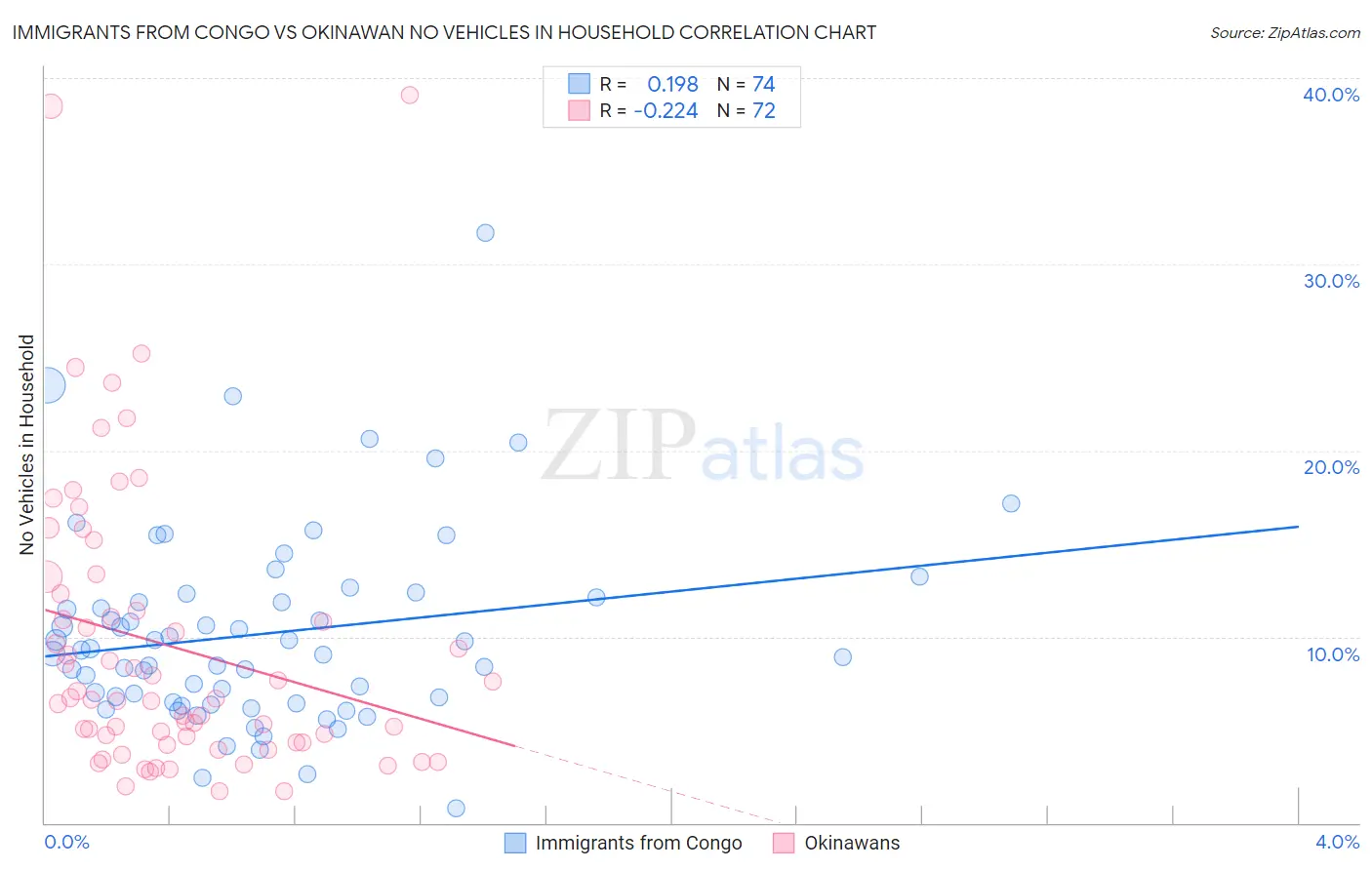 Immigrants from Congo vs Okinawan No Vehicles in Household